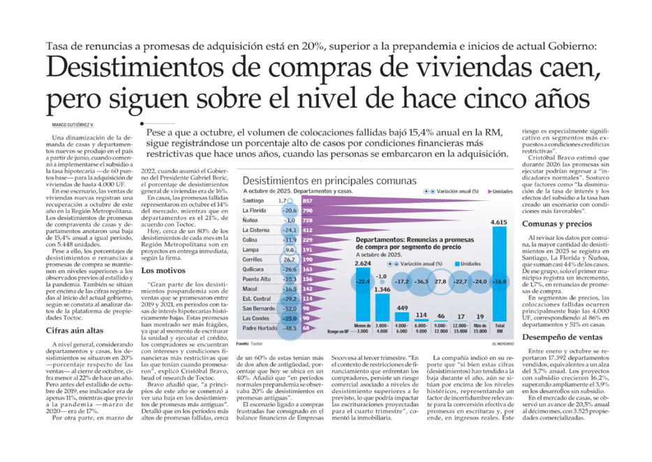 Desistimientos de compras de viviendas caen, pero siguen sobre el nivel de hace cinco años